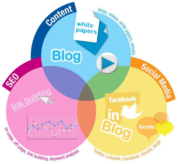 Content marketing strategy involves video marketing, blogging and the use of images.