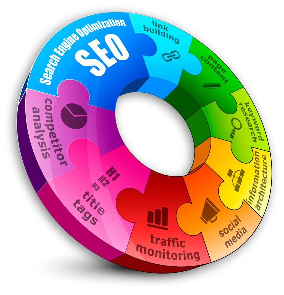 Puzzle ring of search marketing optimizations